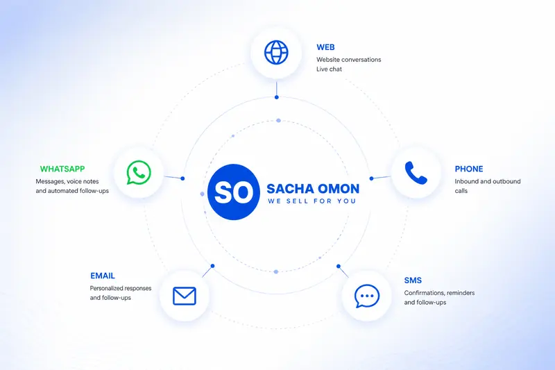 Sacha Omon AI SDR - All channels integrated